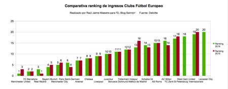 Comparativa Ranking De Ingresos Clubs