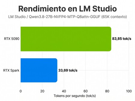 Rendimiento Lm Studio