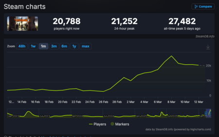 The Division 2 en SteamDB.
