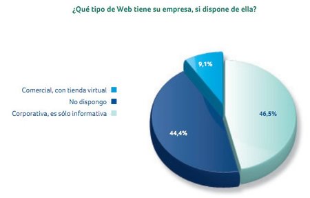 Sage ha presentado su radiografía de la pyme: "Sólo el 9% vende por Internet"