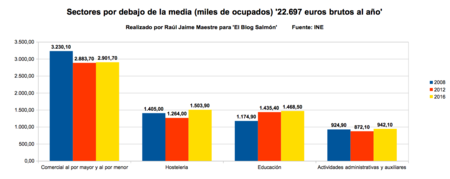 Sectores Por Debajo De La Media