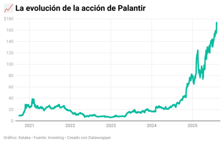 Yjtjl the evolution of Palantir's action