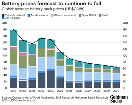 Precio Medio Pack De Bateria