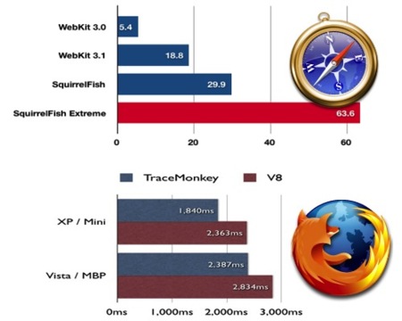Prueba Firefox 3.1 con Tracemonkey y Webkit r36640 con Squirrelfish Extreme