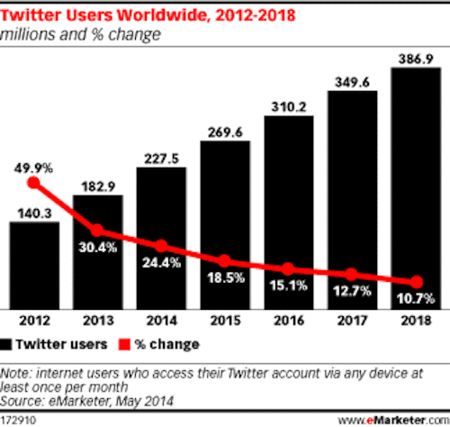 Twitter-Crecimiento