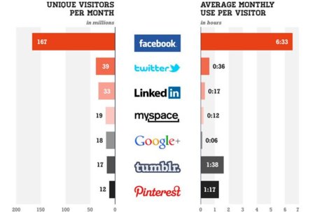 Los usuarios pasan más tiempo en Pinterest que en Twitter y Google+ juntos