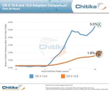 La adopción de Mavericks tras 24 horas de vida triplica la de Mountain Lion