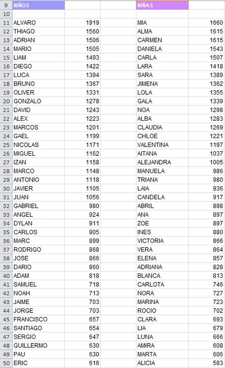 Nombres Espana 100 1