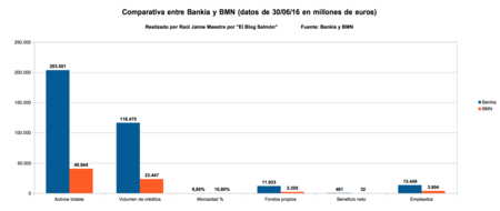 Comparativa Bankia Y Bmn