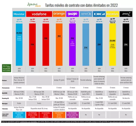 Tarifas Moviles De Contrato Con Datos Ilimitados En 2022