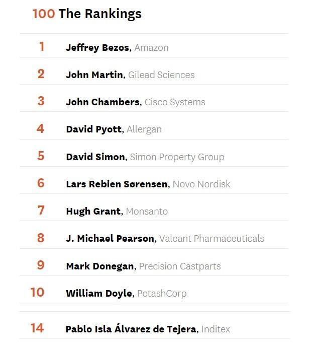 HBR: los CEOs más rentables para sus accionistas