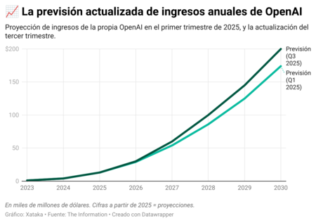 Lbzia La Previsi N Actualizada De Ingresos Anuales De Openai