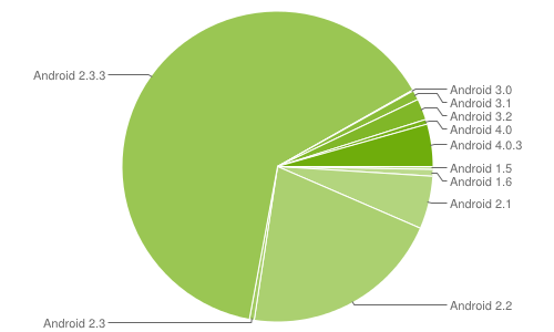 Distribución versiones Android Mayo 2012