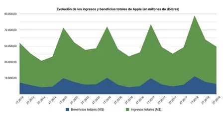 進化 収益 利益 Apple