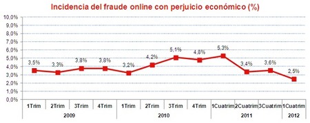 Continúa mejorando la seguridad de las compras en el comercio online