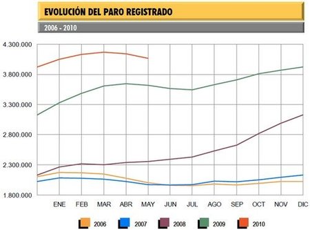 El paro baja en 76.223 personas en mayo