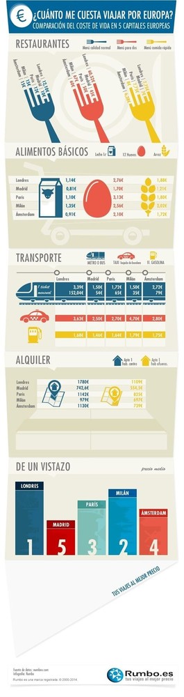 Las capitales europeas más económicas