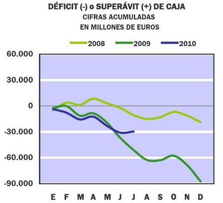 La reducción del déficit público del mes de julio hay que cogerla con pinzas