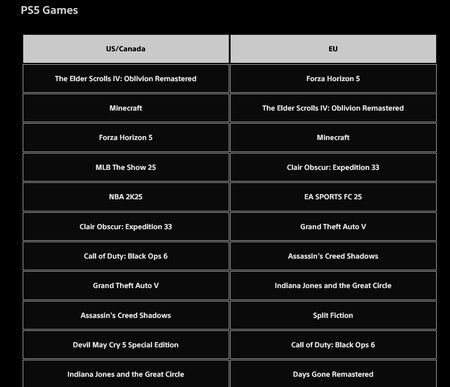 Juegos Mas Vendidos Playstation Xbox Exclusivas