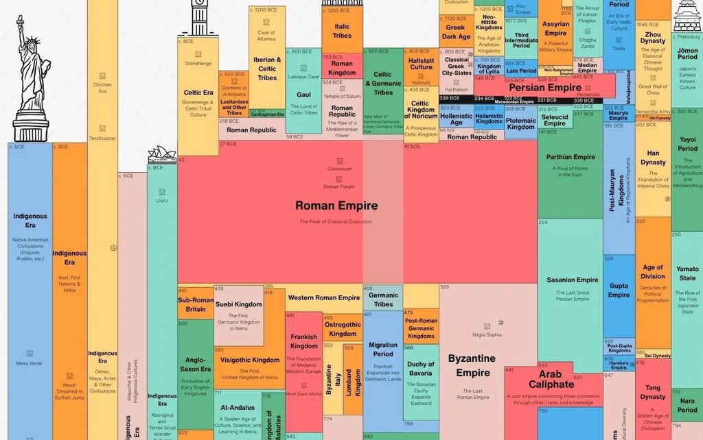 5.000 años de historia de la humanidad y sus civilizaciones, en un único gráfico. Spoiler: hay países que son eternos