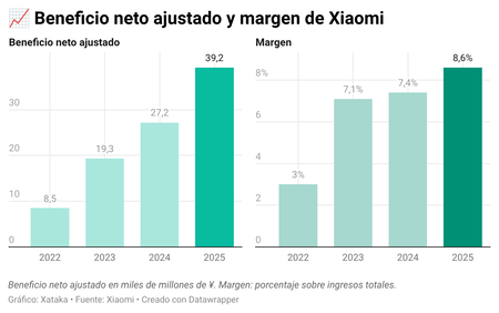 B6tlm Beneficio Neto Ajustado Y Margen De Xiaomi