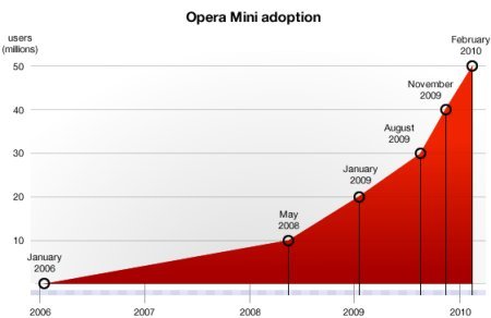 Opera Mini alcanza los 50 millones de usuarios