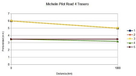 Michelin Pilot Road 4, prueba de larga duración