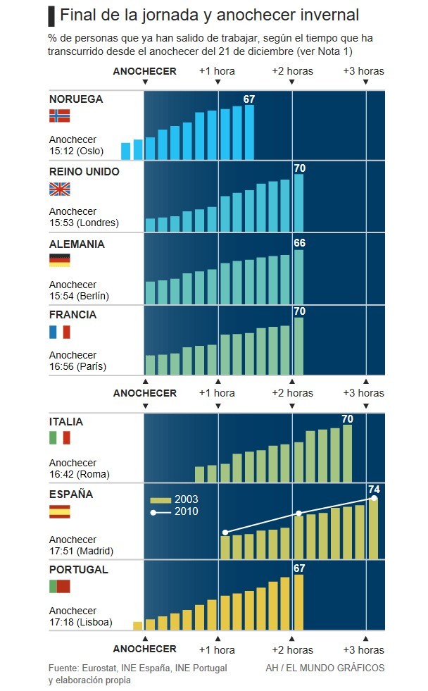 El horario de invierno es un