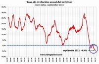 Morosidad de la banca española llega al 10,71% y bate nuevo récord histórico