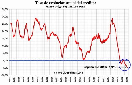 Morosidad de la banca española llega al 10,71% y bate nuevo récord histórico
