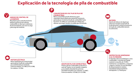 Funcionamiento Pila Combustible