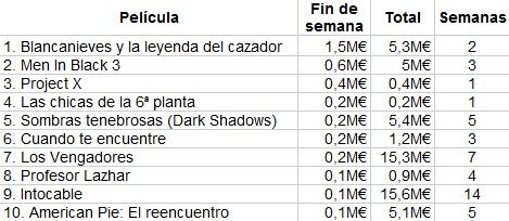 Las diez películas más vistas en nuestro país