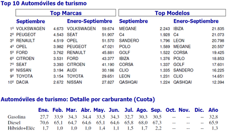 Ventas de coches - Marcas y modelos más vendidos - ANFAC