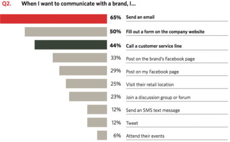 Los consumidores siguen prefiriendo utilizar emails para comunicarse con las marcas