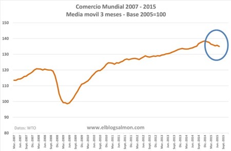 OMC recorta previsión de comercio mundial de 3,3% a 2,8% para este año