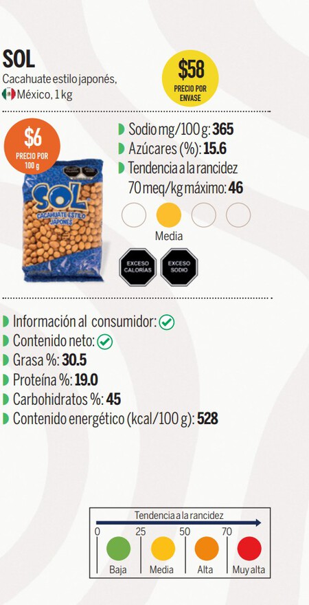 No es Nishikawa ni Great Value: Profeco revela que marca de cacahuates japoneses es la mejor para botanear por menos precio 