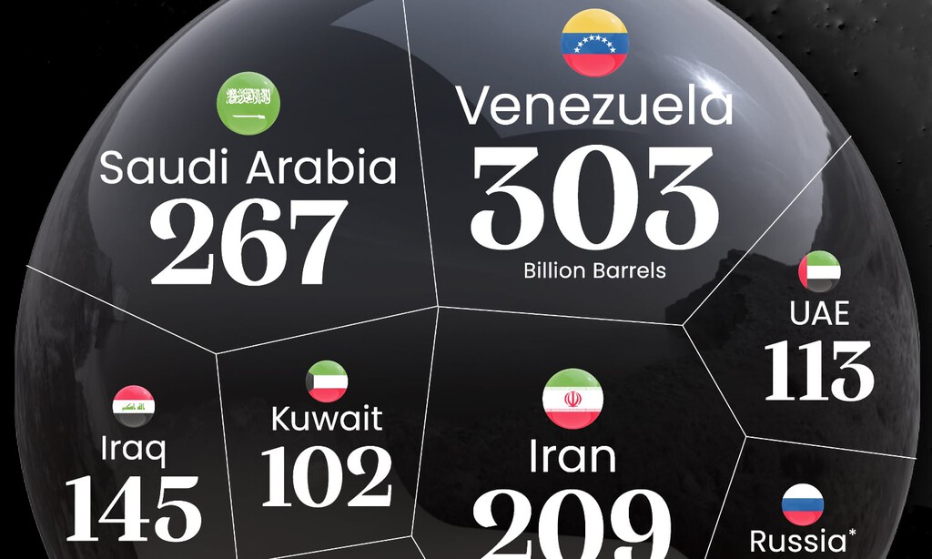 Los países con mayores reservas de petróleo, expuestos en este gráfico con un triste protagonista: Venezuela