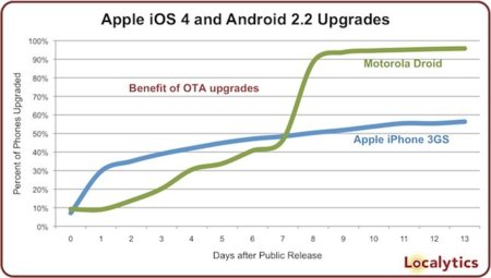 Los usuarios de Android actualizan más su móvil que los de iPhone