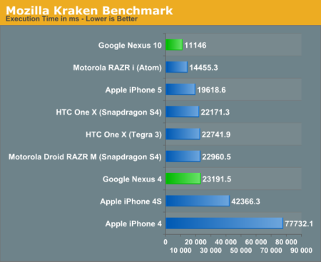 Benchmarks Nexus 10 & Nexus 4