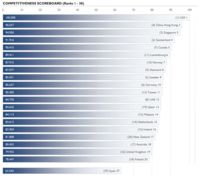 La competitividad de los países para 2015, según IMD