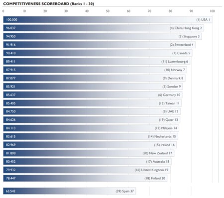 La competitividad de los países para 2015, según IMD