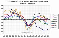 Economía europea vuelve a la recesión en el tercer trimestre