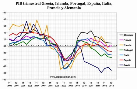 Economía europea vuelve a la recesión en el tercer trimestre