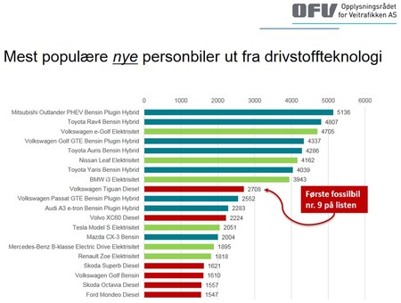 Ventas Electricos Noruega