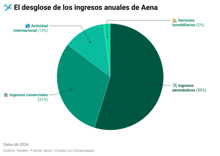Nig8g El Desglose De Los Ingresos Anuales De Aena