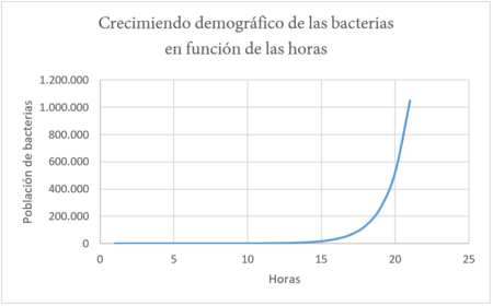 Crecimiendo De Bacterias En Condiciones Ideales