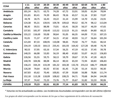 Gráfico de Incidencia Acumulada