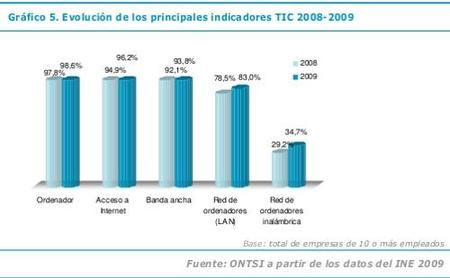 Nuevo estudio sobre la penetración del ordenador en la pyme