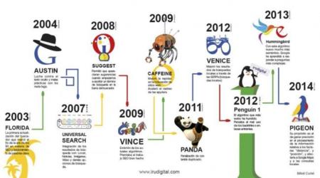 Los algoritmos de Google desde 2003 hasta hoy. La imagen de la semana