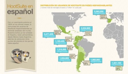 HootSuite, la aplicación web para gestión profesional de redes sociales, ahora en español